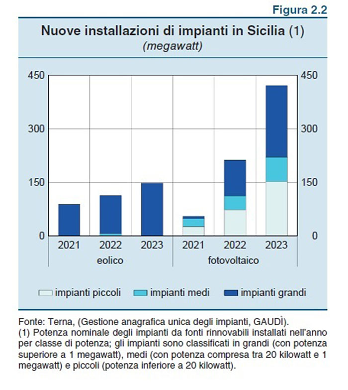 Tabella su nuove installazioni fonti energia rinnovabile 2021 2023 (Bankitalia)